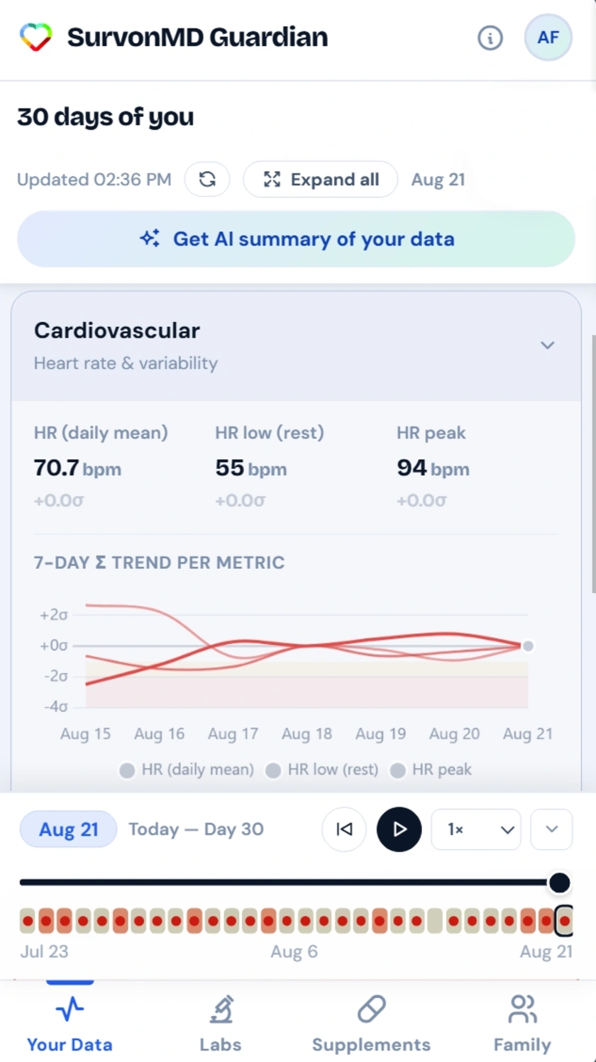 SurvonMD Guardian dashboard showing the Get AI summary of your data button and the Connections correlation view